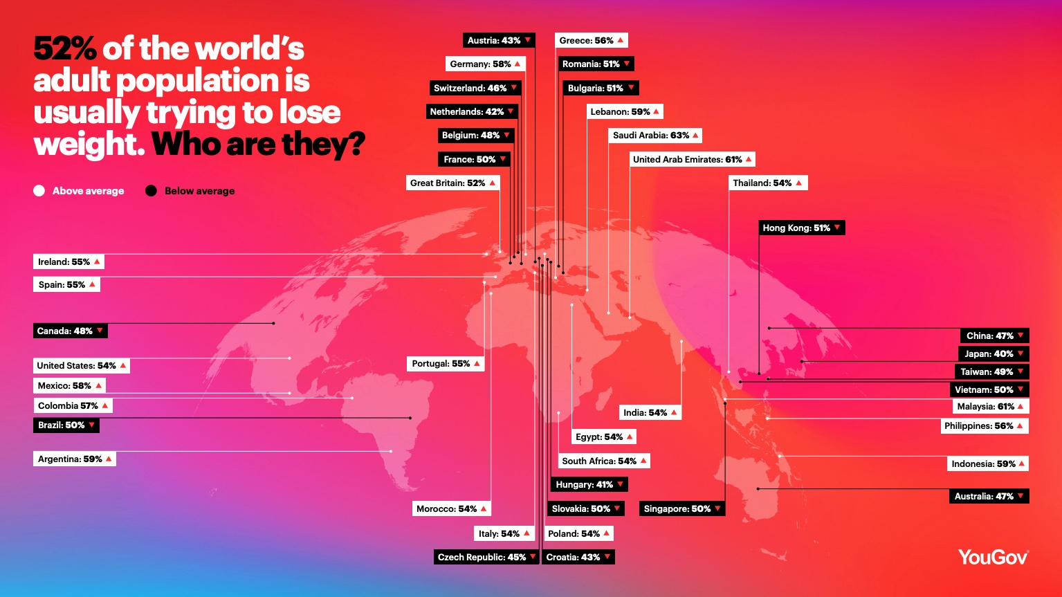 52-of-the-world-s-adults-are-trying-to-lose-weight-who-are-they